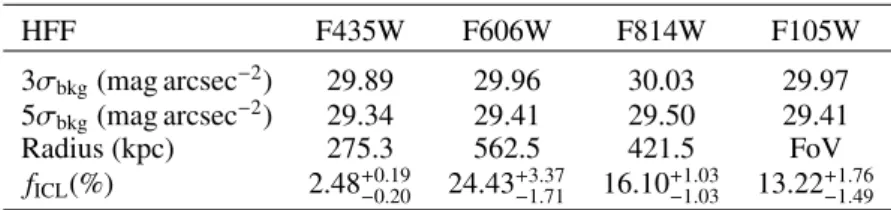 Table 1. Detection threshold and ICL fractions computed for each of the four filters of the HFF