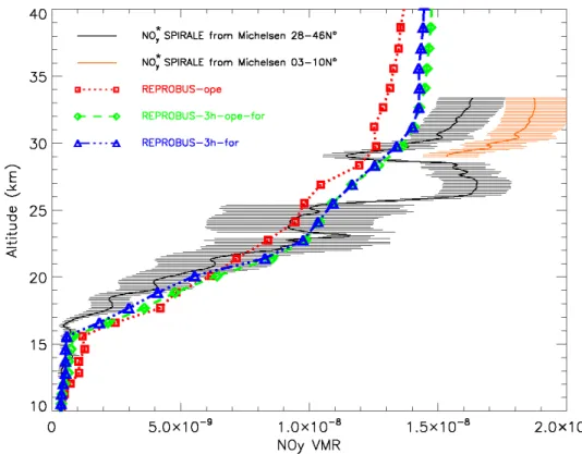 Fig. 8. Same as Fig. 4 but the comparison is made with the results of the three model simula- simula-tions