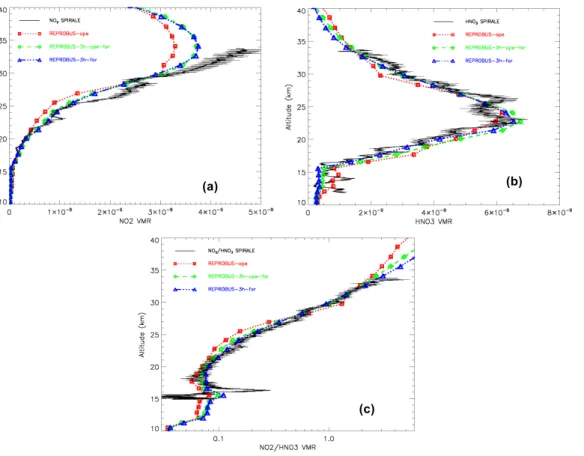 Fig. 9. NO 2 (a) and HNO 3 (b): same as Fig. 3 but the comparison is made with the re- re-sults of the three model simulations (Reprobus-ope, ope-for and  Reprobus-3h-for)