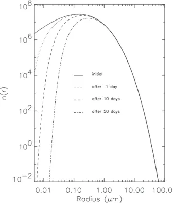 Figure 2 reports the temporal evolution of this size distri- distri-bution experiencing the only effect of coagulation under Martian-like conditions