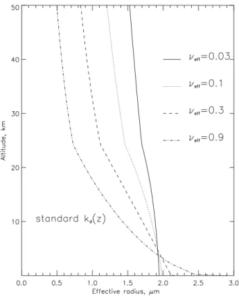Figure 7. The effect of varying the effective variance n eff for a dust model. At the inital state (not shown), all dust models have the same effective radius (r eff = 1.8 mm) and a given n eff (as labeled) everywhere in the column