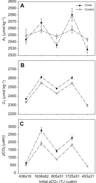 Fig. 1. Parameters of the carbonate chemistry for consecutive 2 week changes in p CO 2 for control and coral incubations