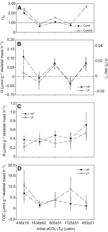 Fig. 2. Physiological response of M. oculata to consecutive changes in p CO 2 and Ω a 