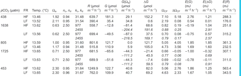 Fig. 3. Mean values of net calcification for the HF and LF regime.
