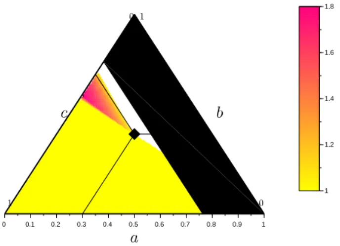 Figure 2: Robustness of Control law (3) on a ternary plot of the morphospace S. Each vertex represents an archetype:¯ x µ¯ (1, 0, 0), x K (0, 1, 0), x α (0, 0, 1)