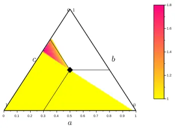 Figure 3: Robustness of Control law (8) on a ternary plot of the morphospace S. The saturation of the control allows to increase the robustness and to avoid¯ reactor shutdown