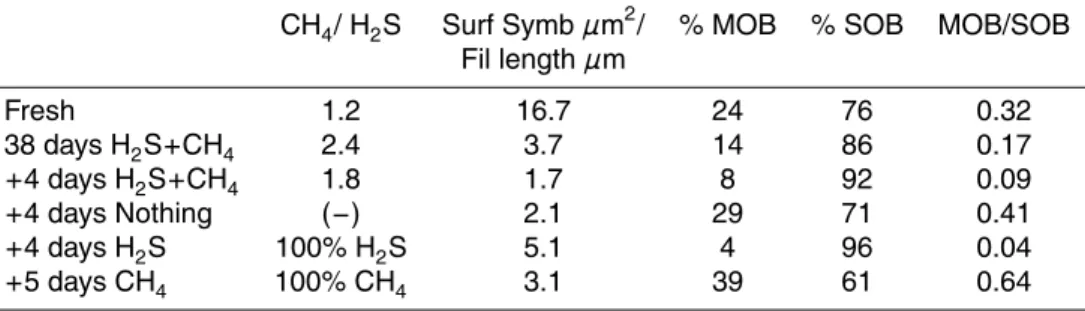 Table 1. Results from rough endosymbiont quantifications obtained by FISH image processing.
