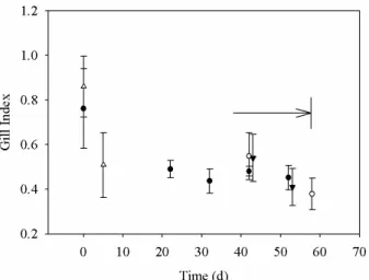 Fig. 1. Variations in gill index with time spent in aquarium and with the presence of methane and/or sulphide (mean ± SD)