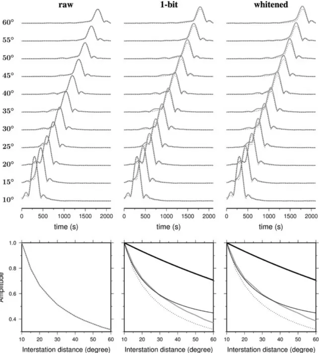 Figure 10. Comparison of the amplitude decay of the envelope of the correlations (grey line) with their corresponding fundamental mode (dotted line) in the case of noise sources distributed in a big patch