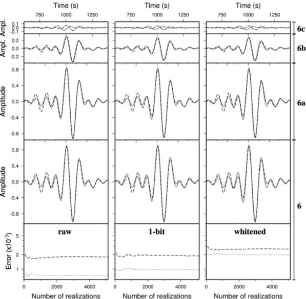 Figure 9. The correlations (grey line) from stations 6c, 6b, 6a and 6 (from the top to the bottom) are compared with the Green’s function (dashed line) and the fundamental mode (dotted line) which are the same for the four stations because these latter are