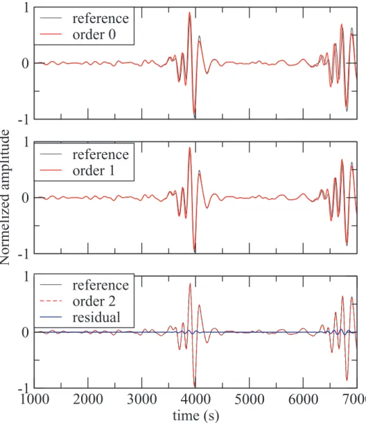 Figure 9. Vertical component of the displacement due to a vertical force at 221 km depth recorded at an epicentral distance of 132 ◦ 