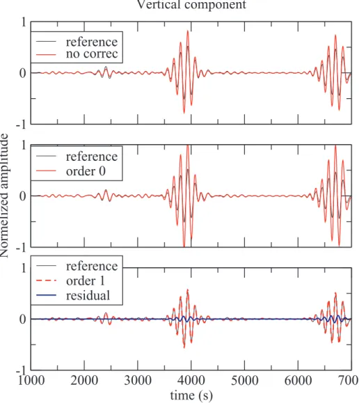 Figure 13. Vertical component of the displacement due to a double couple point source at 11 km depth recorded at an epicentral distance of 132 ◦ 