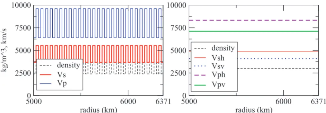 Figure 2. Original onion 1 model. On the left is shown the density, P- and S-waves velocities as a function of the radius and for the last 1371 km only