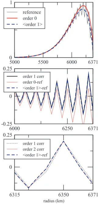 Figure 4. Minor m 5 (defined eq. 11) for l = 20 for a modified version of the onion 1 model (Fig