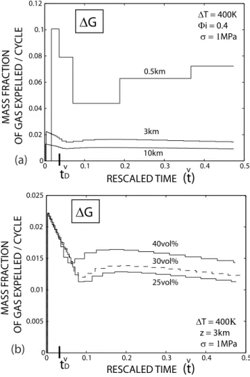 Figure 10. Different regimes observed in the evolution of the normalized mass fraction of expelled gas per pulse D G~ (equation (48) with s t (ref ) taken equal to 1 MPa) plotted as a function of the rescaled time  t, according to the value of the tensile 