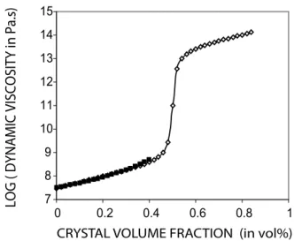 Figure A1. Proposed analytical viscosity law (open diamonds) as a function of the crystal volume fraction, defined by equation (A1) with the set of parameters (F inflex = 0.5, log h inflex = 11, A incl = 2.4, B asympt = 1.5, C slope = 80)
