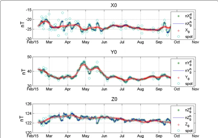 Fig. 5  Comparison between the baseline values for the three EMF components, obtained by the classical and the proposed methods for the  period from February 20 to October 1, 2015