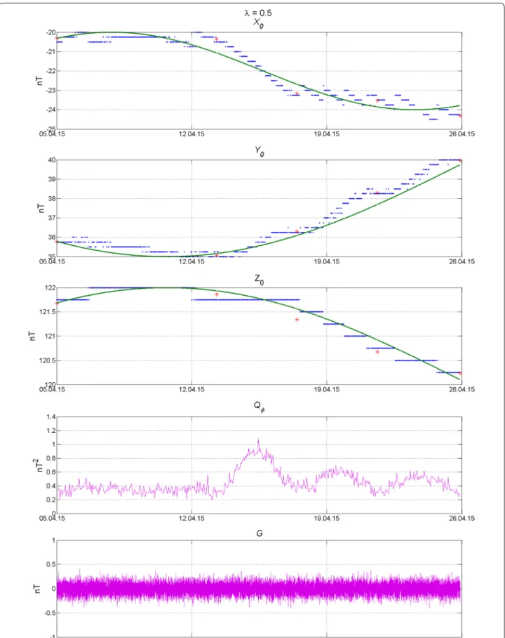 Fig. 1  Calculated hourly baseline values (blue) with λ = 0.5, pseudo-observed values (red) and functionally defined hourly baselines (green) for the  X (first plot), Y (second plot) and Z (third plot) components of the EMF