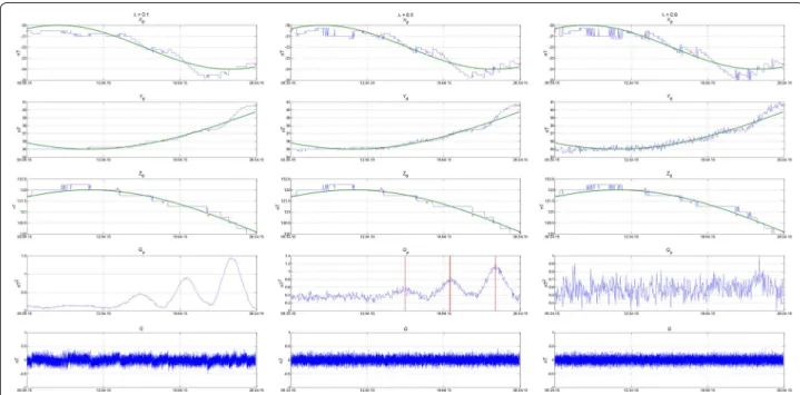 Figure 4a shows a result of the algorithm’s operation after  the pseudo-observed value on 17.04 was removed