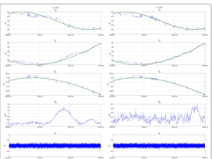 Fig. 4  Influence of the frequency of absolute observations on the Q φ  series. Rare observations lead to increase in the Q φ  values and lower confi- confi-dence in the data obtained (a), more frequent observations produce the opposite result (b)