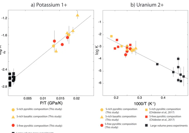 Figure 1   Thermodynamic models of K and U partitioning between metal and silicate. (a) Equilibrium constant for potassium  metal-silicate partitioning (Eq