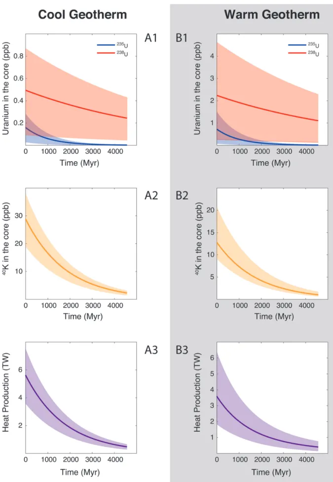 Figure 2   Concentration of K and U in the core from continuous core-formation models, assuming two magma ocean geotherms: 