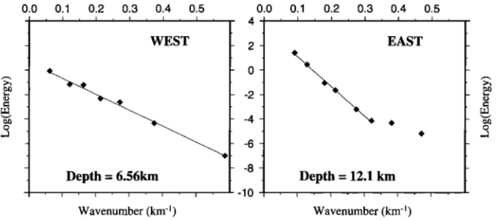 Figure 4. Comparative  spectral  analysis  of the gravity field between  east and west flanks of the ridge axis