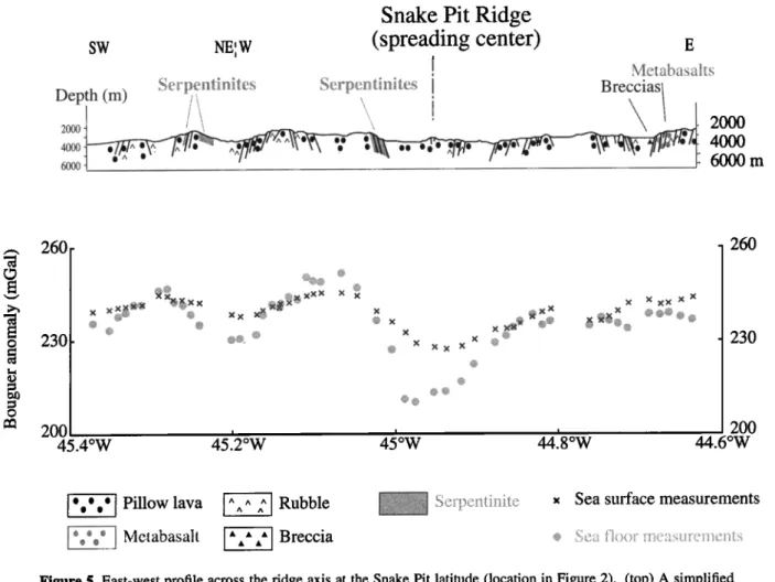 Figure  5. East-west  profile  across  the ridge  axis  at the Snake  Pit latitude  (location  in Figure  2)