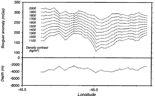 Figure  3. Density  estimation  from  Nettleton  [ 1976]  method  on an east-west  sea  bottom  profile  (located  in Figure  2)