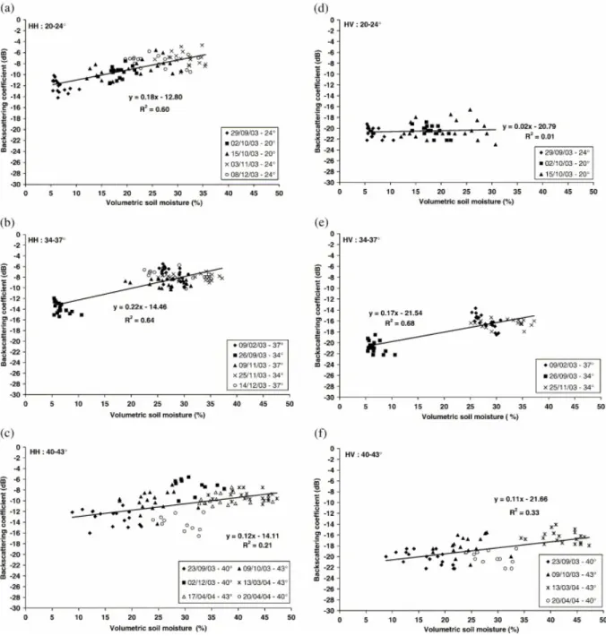 Fig. 4. Relationships between the backscattering coefficient in HH and HV polarizations and the volumetric  moisture content in the top 0–5 cm of soil depth for three ranges of incidence angle: (a) HH: 20°–24°, (b) HH: 