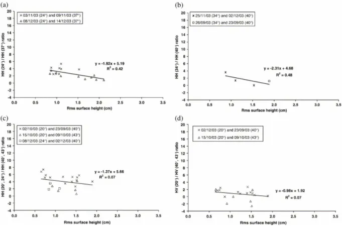 Fig. 6. Relationships between the ratio HH low-incidence /HH high-incidence  and HV low-incidence /HV  high-incidence  as a function  of rms surface height