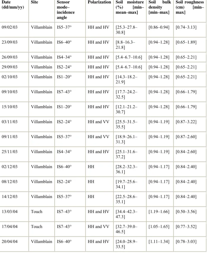 Table 1.  : Main characteristics of the data set used in this study: image characteristics, range  of soil moisture, soil bulk density, and soil surface roughness  