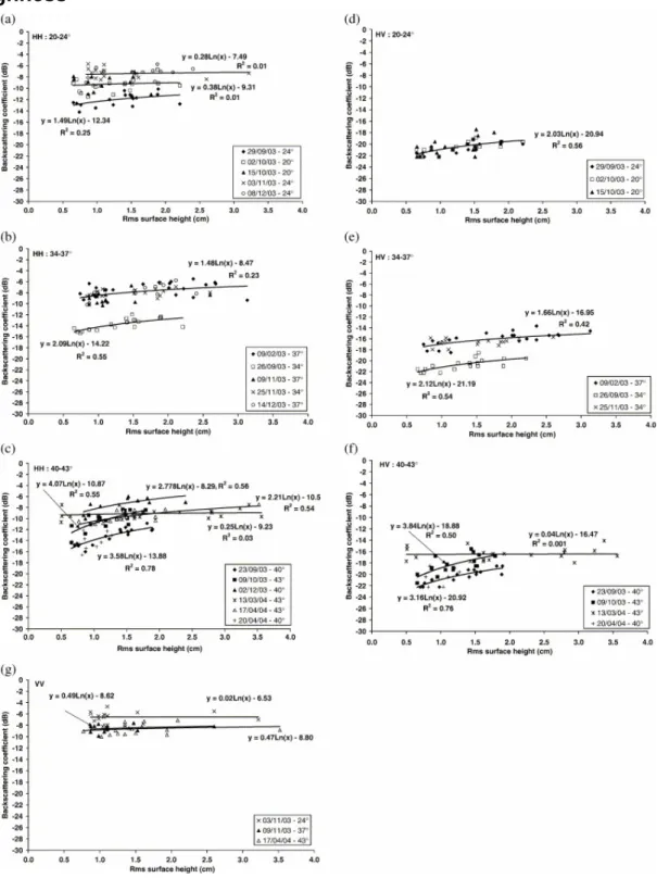 Fig. 2. Variations of the backscattering coefficient in HH and HV polarizations as a function of rms surface  height for three ranges of incidence angle: (a) HH: 20°–24°, (b) HH: 34°–37°, (c) HH: 40°–43°, (d) HV: 20°–