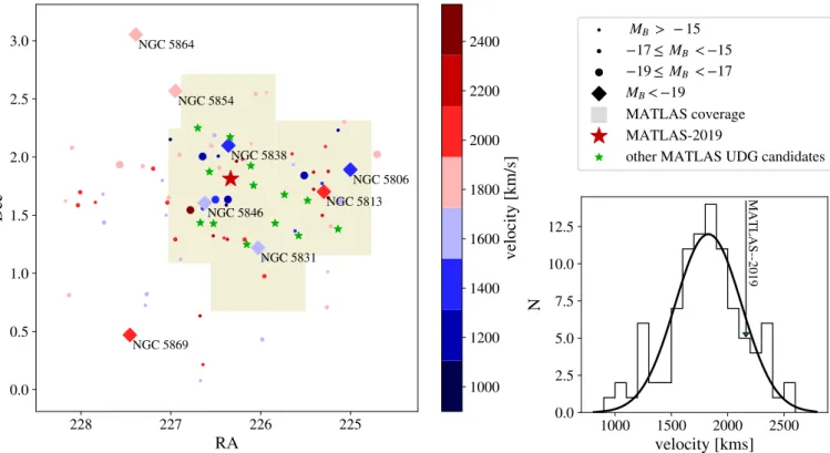 Fig. 1. Environment of the NGC 5846 group of galaxies. The large diamonds correspond to giant galaxies and the dots to dwarf galaxies, further dissected by their apparent magnitudes