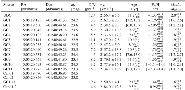 Table 2. Positions and measurements of the unresolved/point-like sources and the UDG.