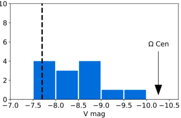 Fig. 5. Top: luminosity-metallicity relation for the Local Group dwarfs (gray dots, McConnachie 2012), Centaurus group dwarfs (gray  tri-angles, Crnojevi´c et al