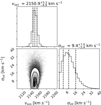 Fig. 6. Sampled posterior distribution from our Markov chain Monte Carlo analysis of the velocity dispersion and systemic velocity of the GC system