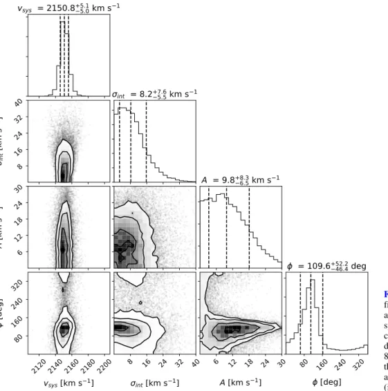 Fig. 8. Sampled posterior distribution from our Markov chain Monte Carlo analysis of the velocity dispersion and systemic velocity, including a rotational component of the GC system