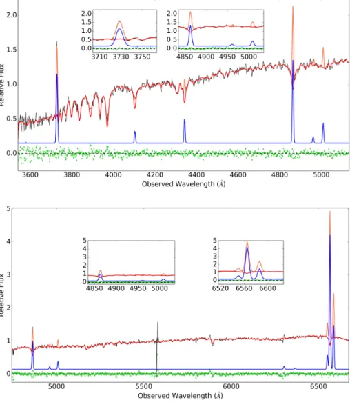 Fig. 5. pPXF spectrum of disk H ii region (2) in grism 7. The black line represents the observed spectrum; the orange line shows the emission lines fitted by pPXF to the observed spectrum