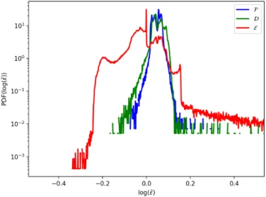 Fig. 9. 100 MIC MRN test at t core + 2 kyr. Probability density function of the total dust ratio enrichment log(¯ ) in the core and the fragments, the disk, and the envelope