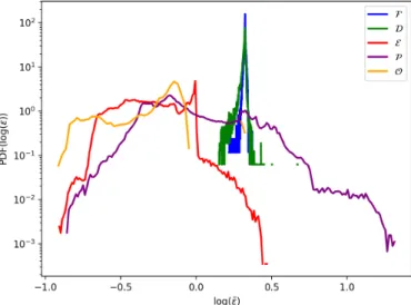 Fig. 14. MM MRN MHD test at t core + 2 kyr. Probability density function of the dust ratio enrichment log(¯ ) in the core (blue), the disk (green), the pseudo-disk (purple), the outflow (orange) and the envelope (red).
