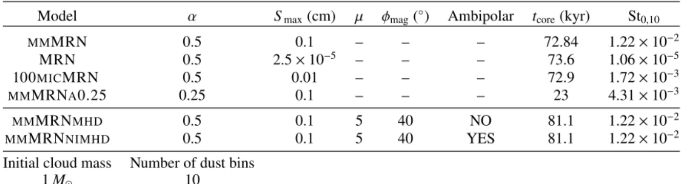 Table 1. Syllabus of the different simulations, with the thermal-to-gravitational energy ratios α, and the maximum grain sizes S max 