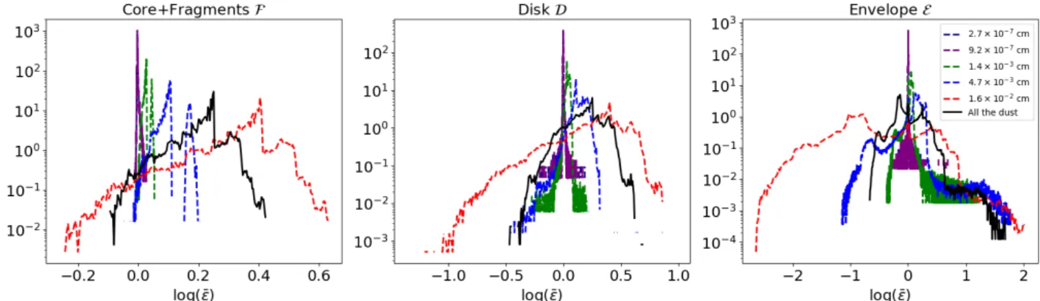 Fig. 3. MM MRN test at t core + 2 kyr: probability density function (PDF) of the dust ratio enrichment log(¯  ) for the two most coupled and three least coupled dust species (colored dashed lines) and for all the dust (black line) in the core+fragments (le