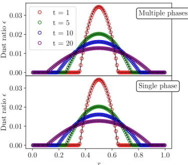 Figure 9 shows the total dust density as a function of position with N = 5 (top) and N = 1 (bottom) at t = 1, t = 5, t = 10, and t = 20
