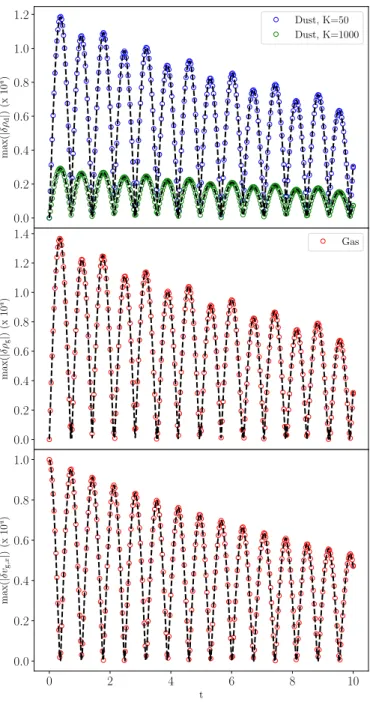 Fig. 11. multigrain dustywave test. The three panels show the evolu- evolu-tion of the maximum amplitude of the perturbaevolu-tion for the dust  densi-ties (top), the gas density (middle), and the gas velocity (bottom)