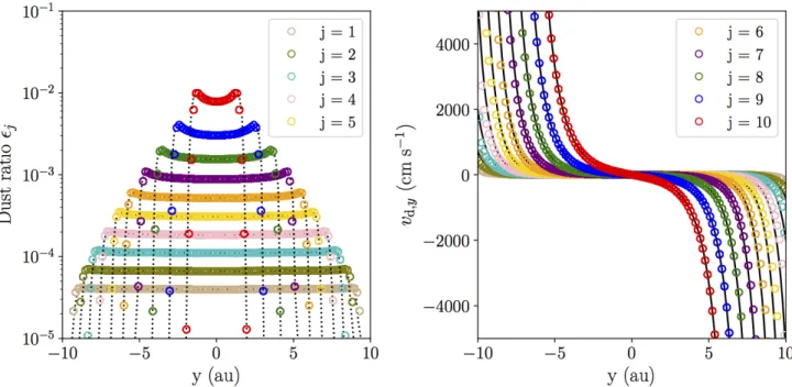 Fig. 12. multigrain settling test. Dust ratios and dust velocities (circles) of the ten phases of the settling test after ten orbits compared with the numerical (dotted black lines) and analytic (black lines) one-species solution.