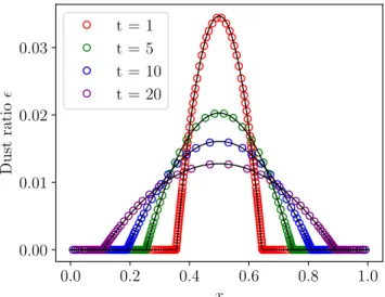 Fig. 3. D ustydiffuse tests. Dust ratio as a function of the position at t = 1 (red), t = 5 (green), t = 10 (blue), t = 20 (purple) compared with the exact solution (black solid lines).