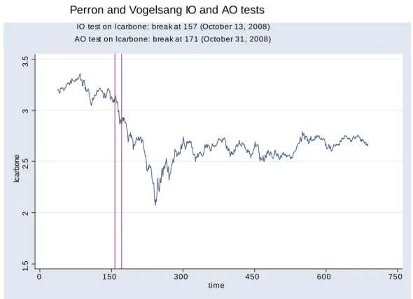 Figure 3: Detection of structural-break dates.