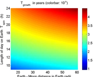 Fig. 4. Evolution of the typical growth time T growth = 1/σ of the insta- insta-bility in the Early Earth core as a function of the Earth-Moon separation and of the length of day on the Early Earth T spin (α = 2.62)