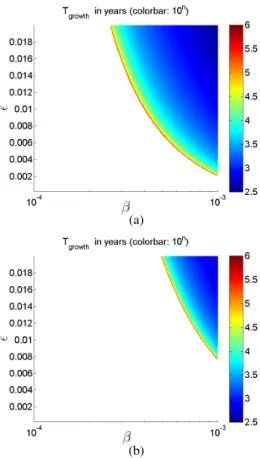 Fig. 6. Evolution of the typical growth time T growth = 1/σ of the insta- insta-bility in Io with the tidal bulge ellipticity β and the libration amplitude ǫ (α = 2.62)